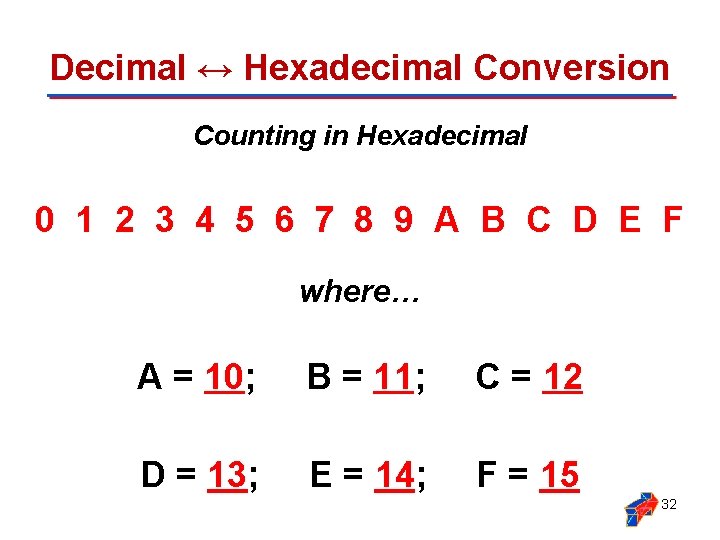 Decimal ↔ Hexadecimal Conversion Counting in Hexadecimal 0 1 2 3 4 5 6