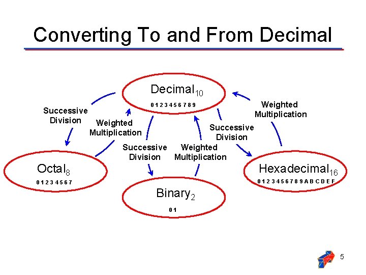 Converting To and From Decimal 10 Successive Division Octal 8 0123456789 Weighted Multiplication Successive