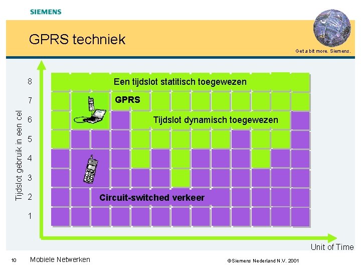 GPRS techniek Tijdslot gebruik in een cel Get a bit more. Siemens. 8 Een