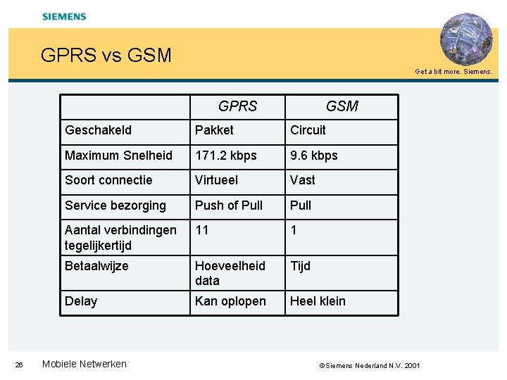 GPRS vs GSM Get a bit more. Siemens. GPRS 26 GSM Geschakeld Pakket Circuit