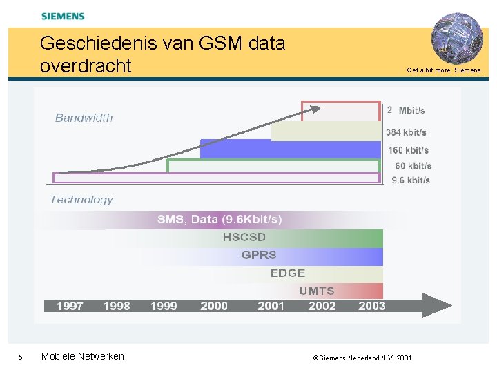 Geschiedenis van GSM data overdracht 5 Mobiele Netwerken Get a bit more. Siemens Nederland