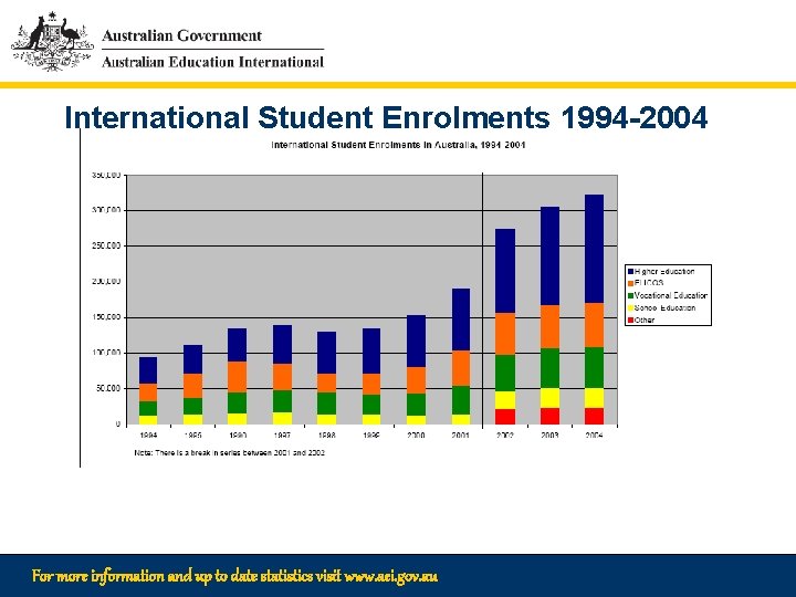 International Student Enrolments 1994 -2004 For more information and up to date statistics visit