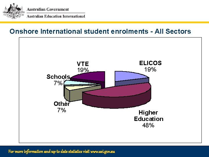 Onshore International student enrolments - All Sectors Schools 7% VTE 19% Other 7% For