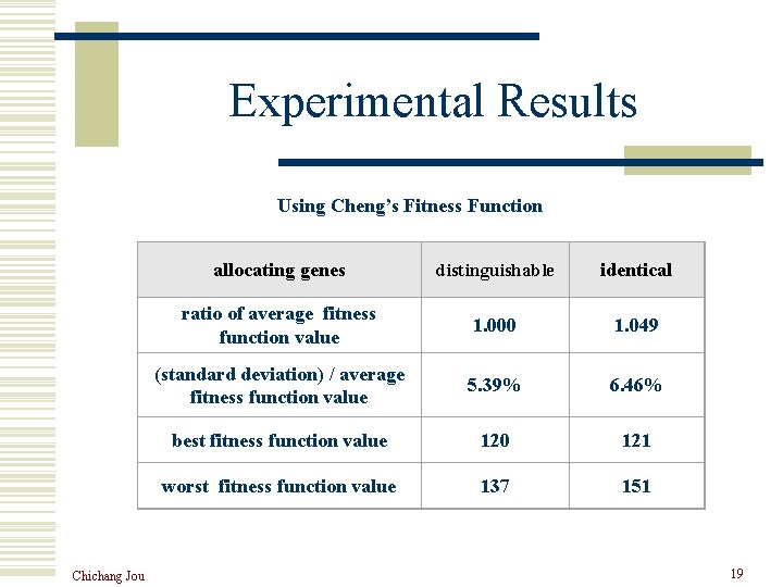 Experimental Results Using Cheng’s Fitness Function Chichang Jou allocating genes distinguishable identical ratio of