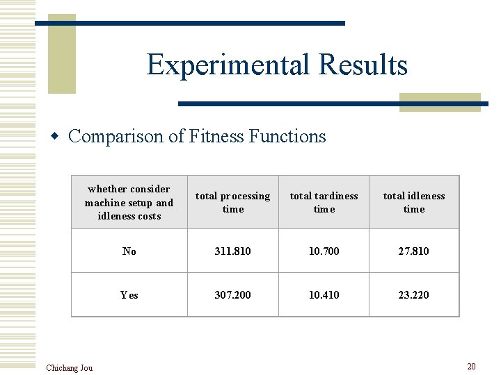 Experimental Results w Comparison of Fitness Functions whether consider machine setup and idleness costs