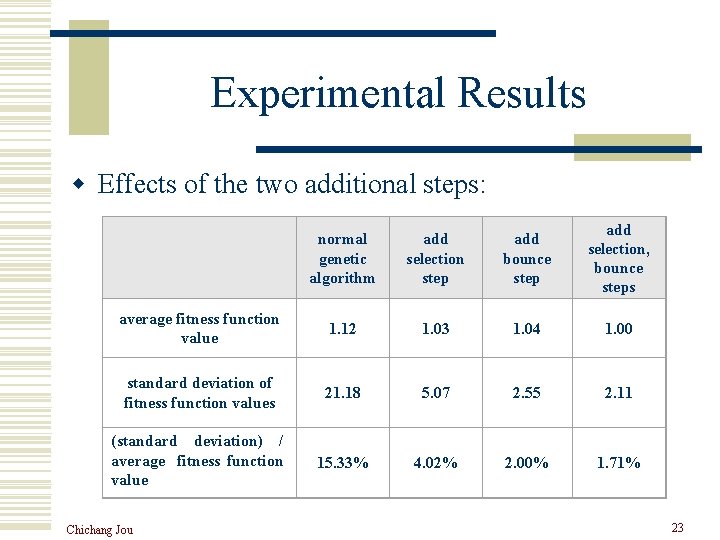 Experimental Results w Effects of the two additional steps: normal genetic algorithm add selection