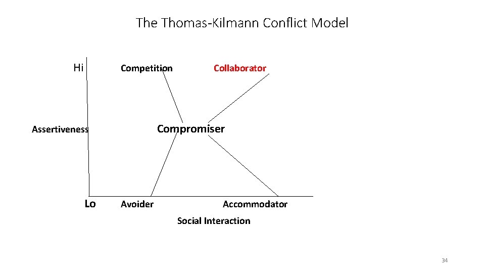 The Thomas-Kilmann Conflict Model Hi Competition Compromiser Assertiveness Lo Collaborator Avoider Accommodator Social Interaction