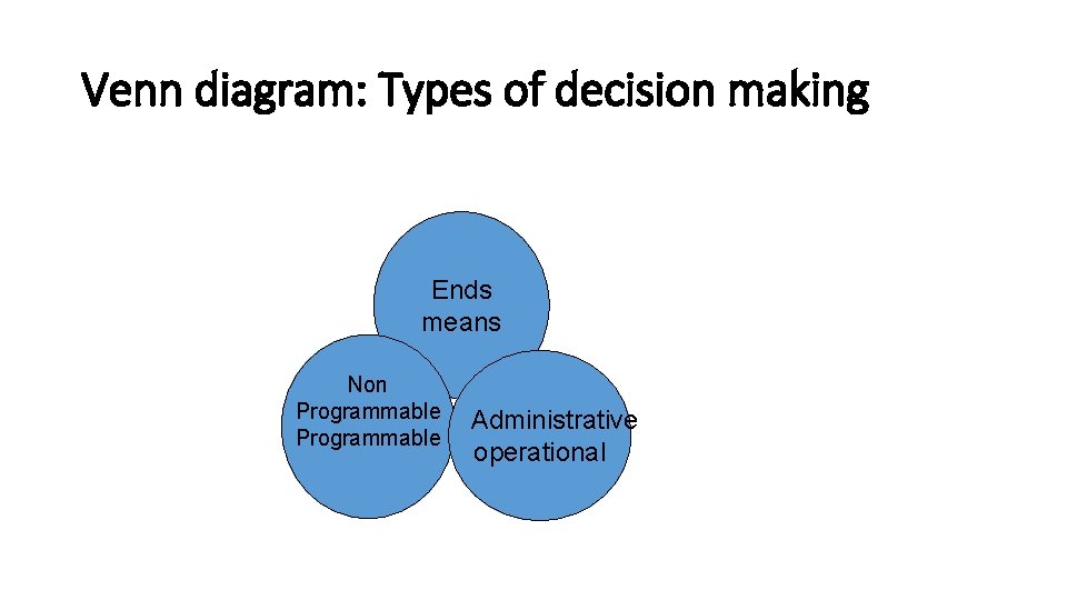 Venn diagram: Types of decision making Ends means Non Programmable Administrative operational 4 