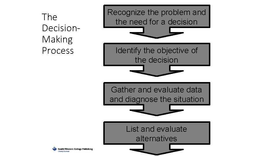 The Decision. Making Process Recognize the problem and the need for a decision Identify