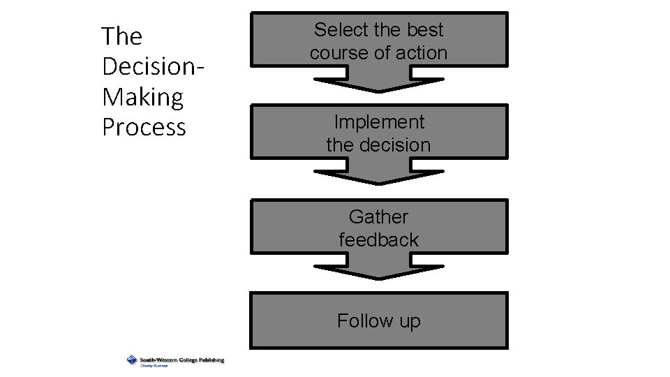 The Decision. Making Process Select the best course of action Implement the decision Gather