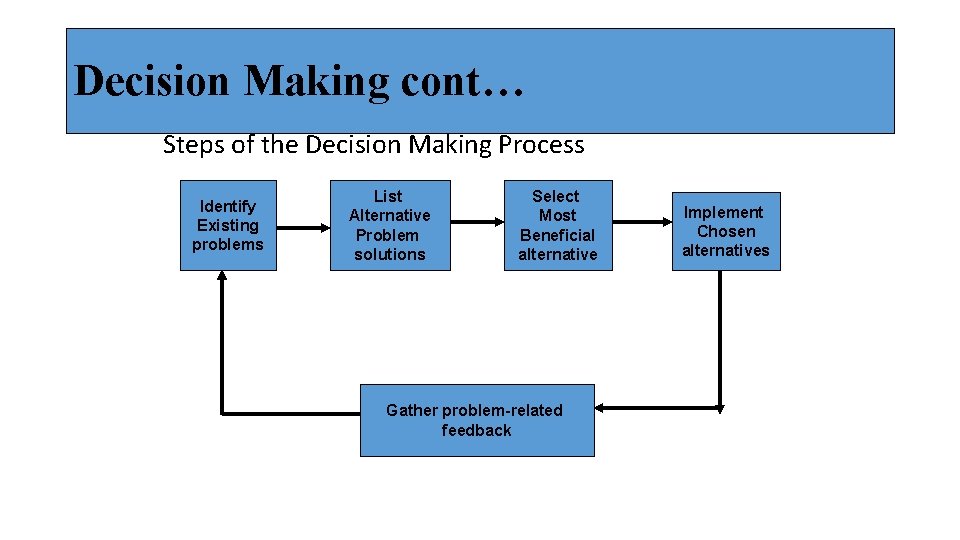 Decision Making cont… Steps of the Decision Making Process Identify Existing problems List Alternative
