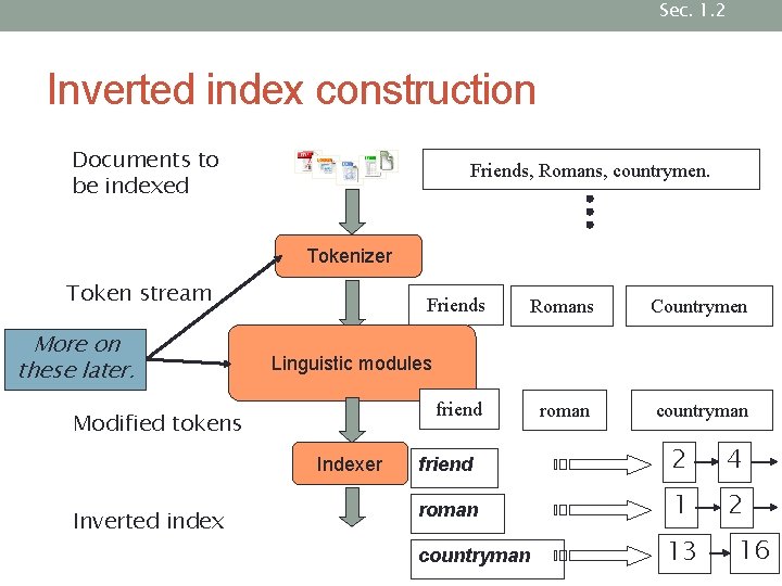 Sec. 1. 2 Inverted index construction Documents to be indexed Friends, Romans, countrymen. Tokenizer Sec. 1. 2 Inverted index construction Documents to be indexed Friends, Romans, countrymen. Tokenizer