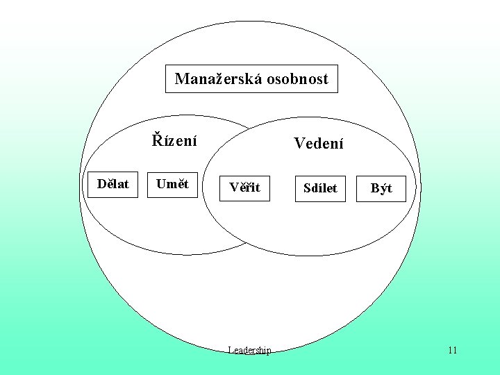 Manažerská osobnost Řízení Dělat Umět Vedení Věřit Leadership Sdílet Být 11 