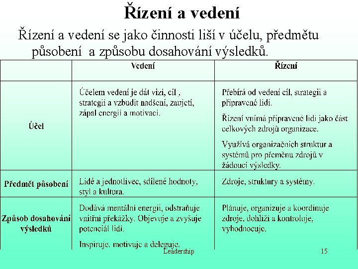 Řízení a vedení se jako činnosti liší v účelu, předmětu působení a způsobu dosahování