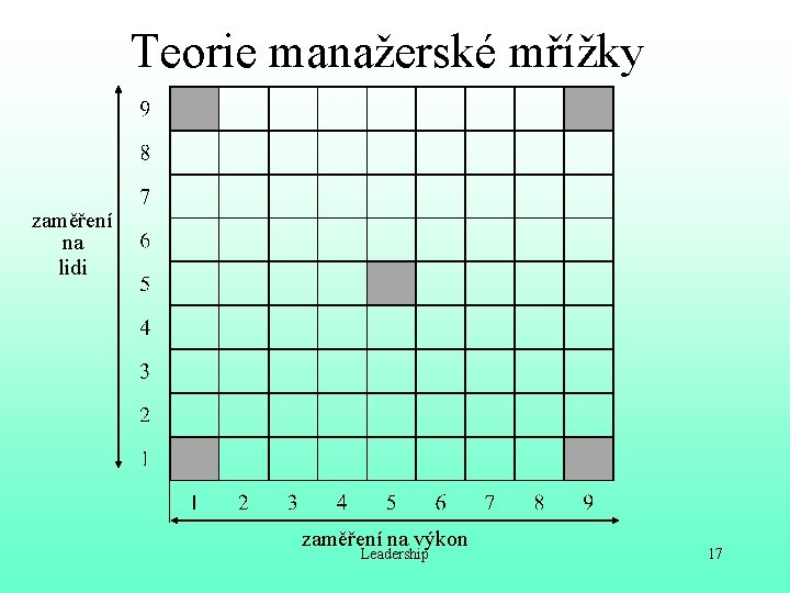 Teorie manažerské mřížky zaměření na lidi zaměření na výkon Leadership 17 