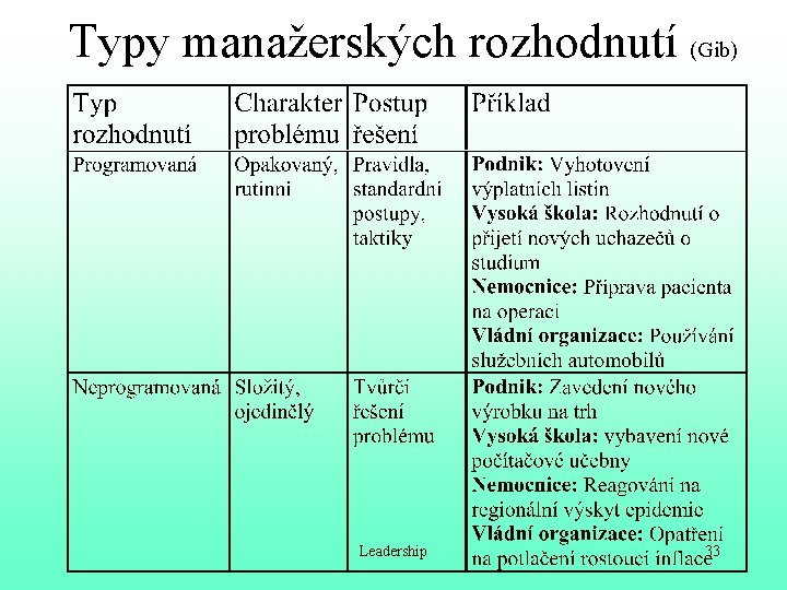 Typy manažerských rozhodnutí (Gib) Leadership 33 