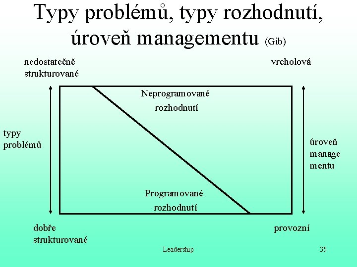 Typy problémů, typy rozhodnutí, úroveň managementu (Gib) nedostatečně strukturované vrcholová Neprogramované rozhodnutí typy problémů