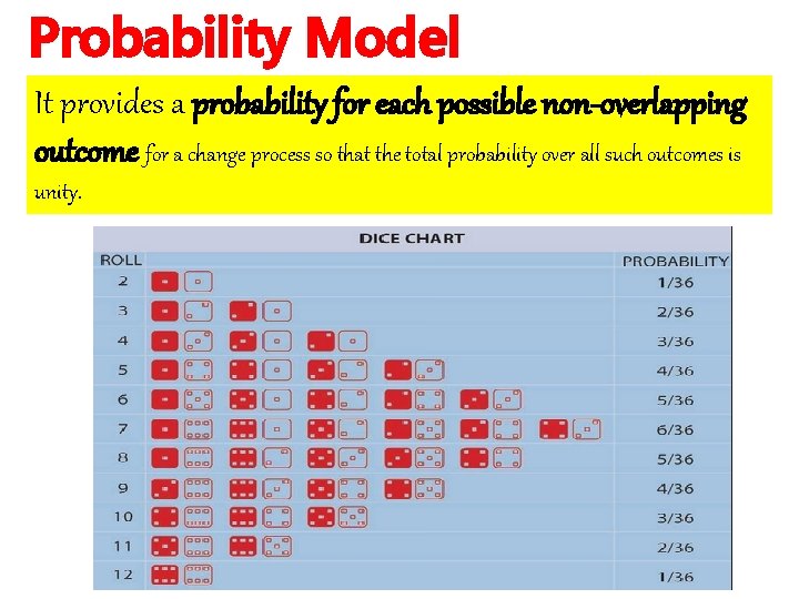 Probability Model It provides a probability for each possible non-overlapping outcome for a change