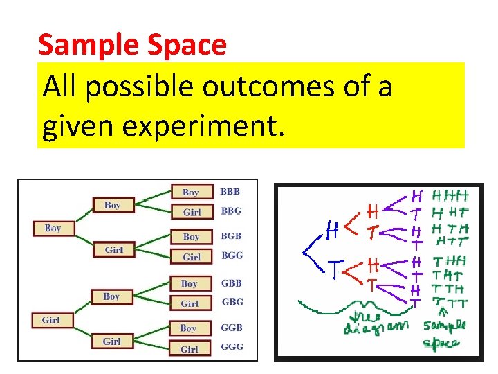 Sample Space All possible outcomes of a given experiment. 