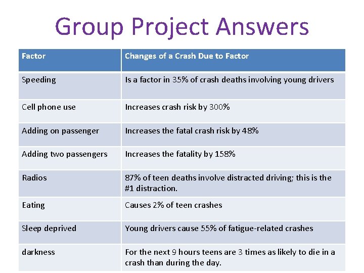 Group Project Answers Factor Changes of a Crash Due to Factor Speeding Is a