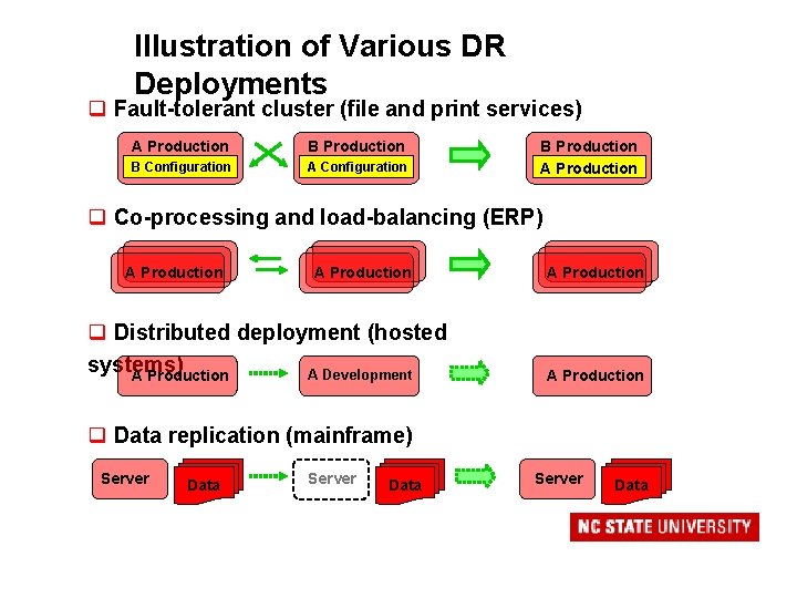 Illustration of Various DR Deployments q Fault-tolerant cluster (file and print services) A Production