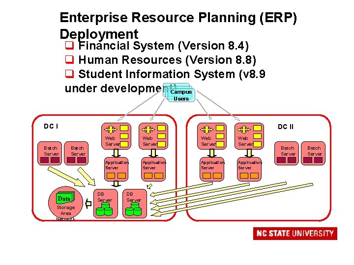 Enterprise Resource Planning (ERP) Deployment q Financial System (Version 8. 4) q Human Resources