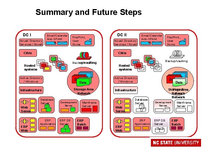 Summary and Future Steps DC I Novell Directory Services / Novell Email/Calendar Anti-SPAM File/Print,
