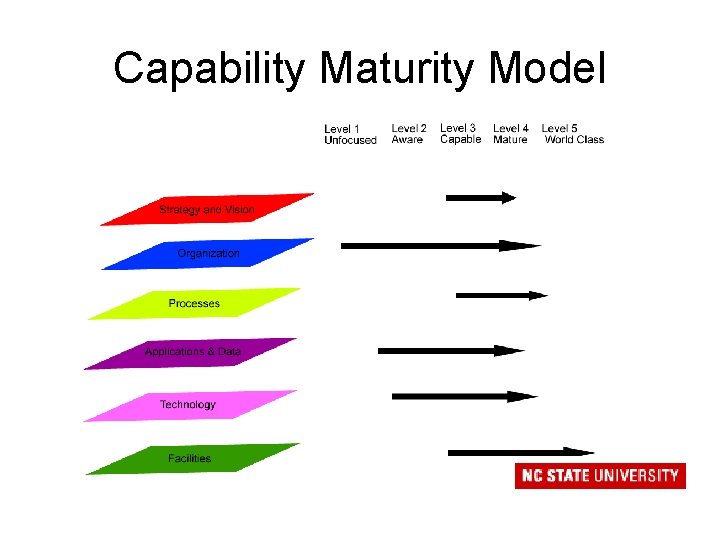 Capability Maturity Model 