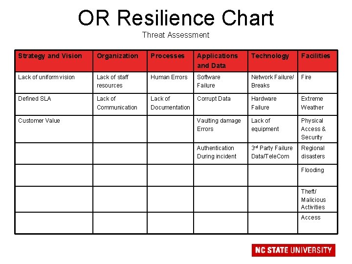 OR Resilience Chart Threat Assessment Strategy and Vision Organization Processes Applications and Data Technology