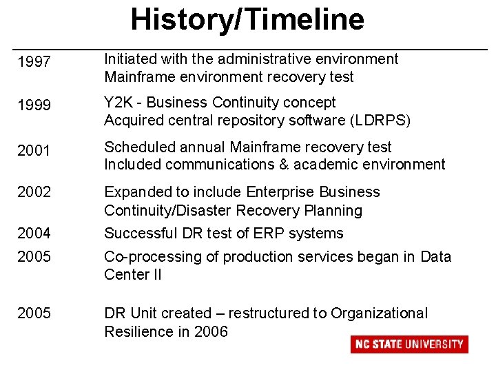 History/Timeline 1997 Initiated with the administrative environment Mainframe environment recovery test 1999 Y 2