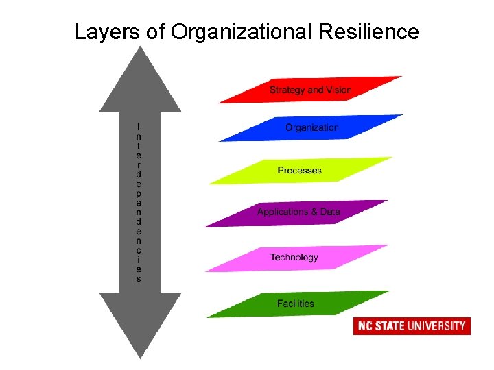 Layers of Organizational Resilience 