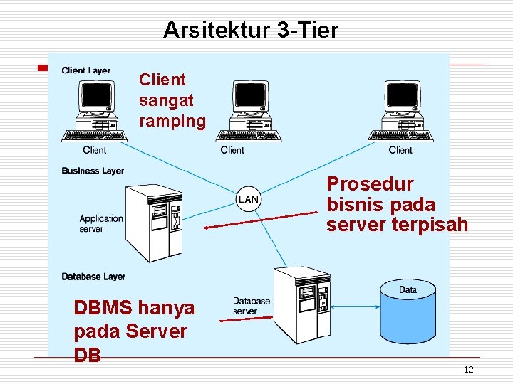Arsitektur 3 -Tier Client sangat ramping Prosedur bisnis pada server terpisah DBMS hanya pada