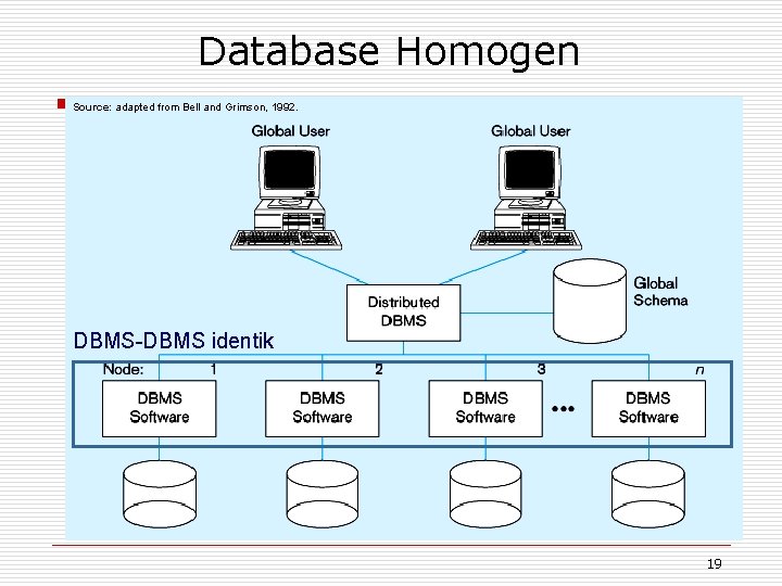 Database Homogen Source: adapted from Bell and Grimson, 1992. DBMS-DBMS identik 19 