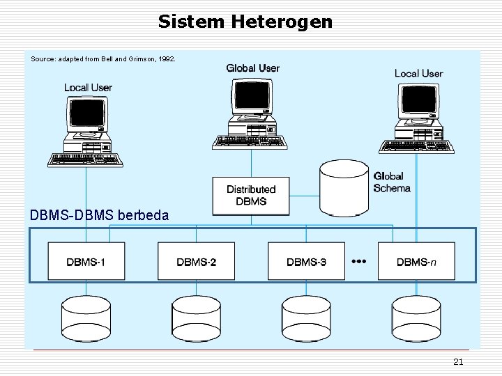 Sistem Heterogen Source: adapted from Bell and Grimson, 1992. DBMS-DBMS berbeda 21 