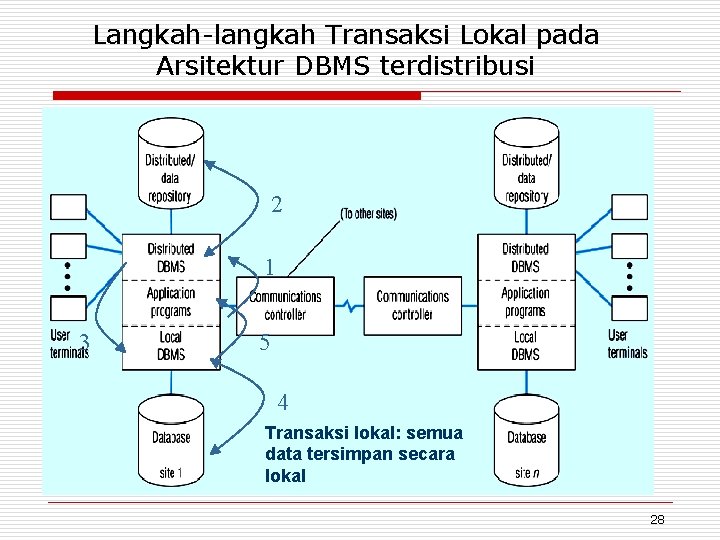 Langkah-langkah Transaksi Lokal pada Arsitektur DBMS terdistribusi 2 1 3 5 4 Transaksi lokal: