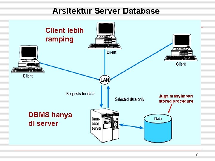 Arsitektur Server Database Client lebih ramping Juga menyimpan stored procedure DBMS hanya di server