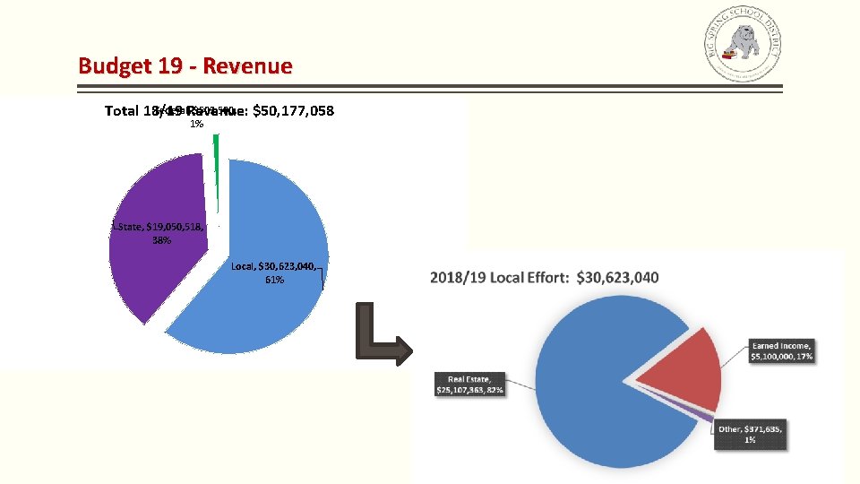 Budget 19 - Revenue Federal, Revenue: $503, 500, $50, 177, 058 Total 18/19 1%