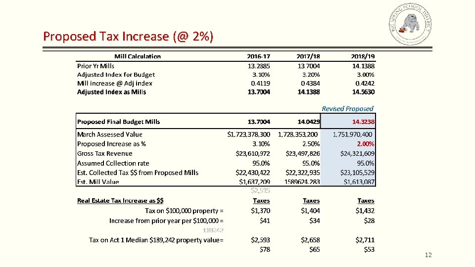 Proposed Tax Increase (@ 2%) 12 