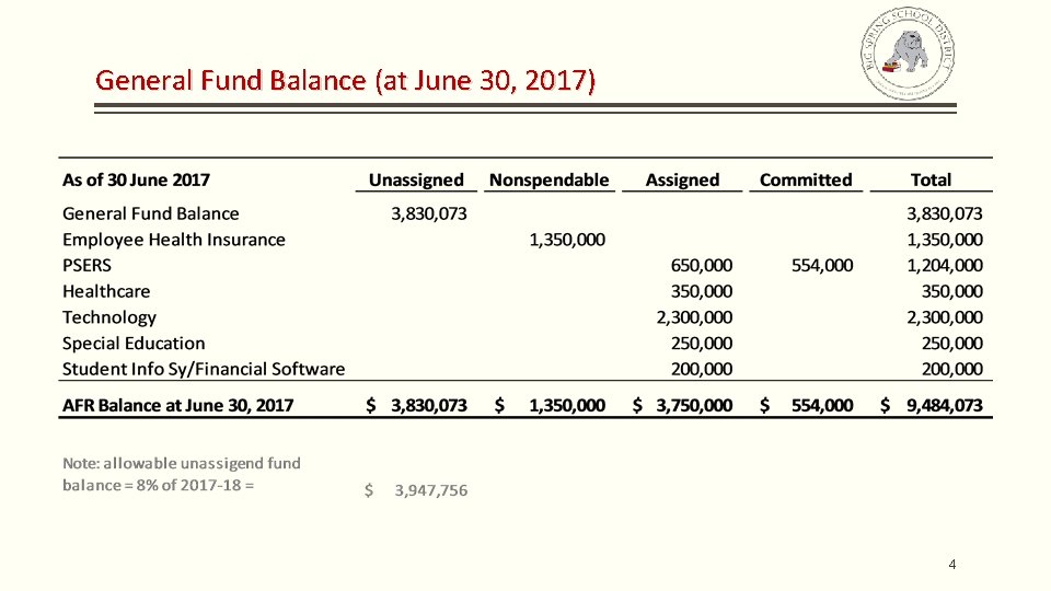 General Fund Balance (at June 30, 2017) 4 