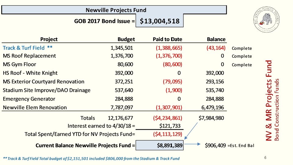 6 Bond Construction Funds NV & MR Projects Fund 