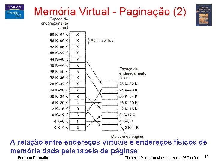 Memória Virtual - Paginação (2) A relação entre endereços virtuais e endereços físicos de