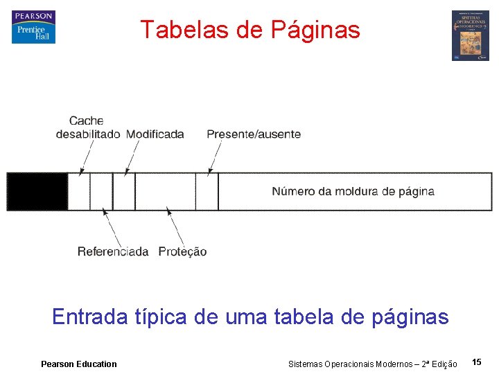 Tabelas de Páginas Entrada típica de uma tabela de páginas Pearson Education Sistemas Operacionais