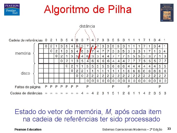 Algoritmo de Pilha distância memória disco Estado do vetor de memória, M, após cada