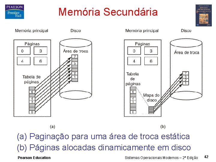 Memória Secundária (a) Paginação para uma área de troca estática (b) Páginas alocadas dinamicamente