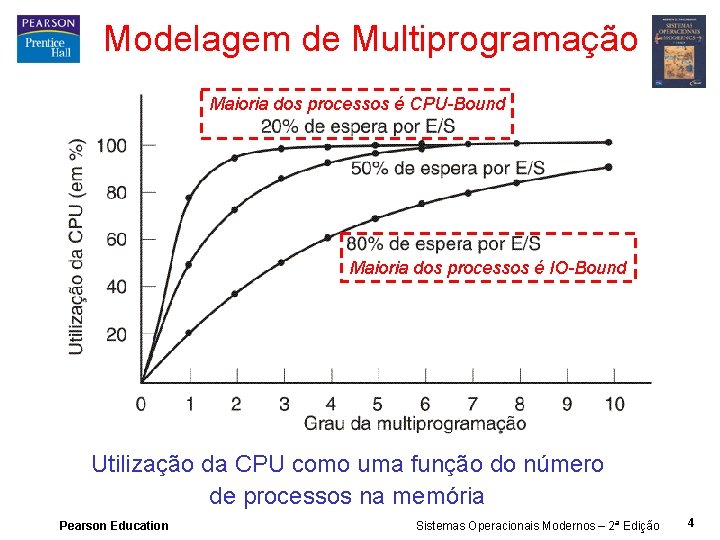 Modelagem de Multiprogramação Maioria dos processos é CPU-Bound Maioria dos processos é IO-Bound Utilização