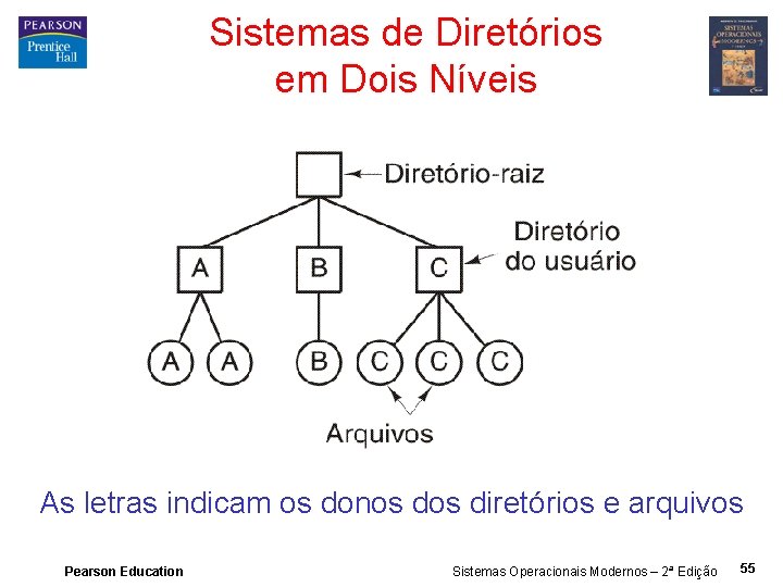 Sistemas de Diretórios em Dois Níveis As letras indicam os donos diretórios e arquivos