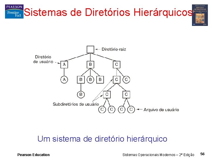 Sistemas de Diretórios Hierárquicos Um sistema de diretório hierárquico Pearson Education Sistemas Operacionais Modernos