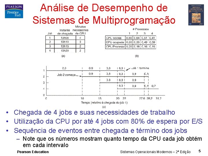 Análise de Desempenho de Sistemas de Multiprogramação • Chegada de 4 jobs e suas