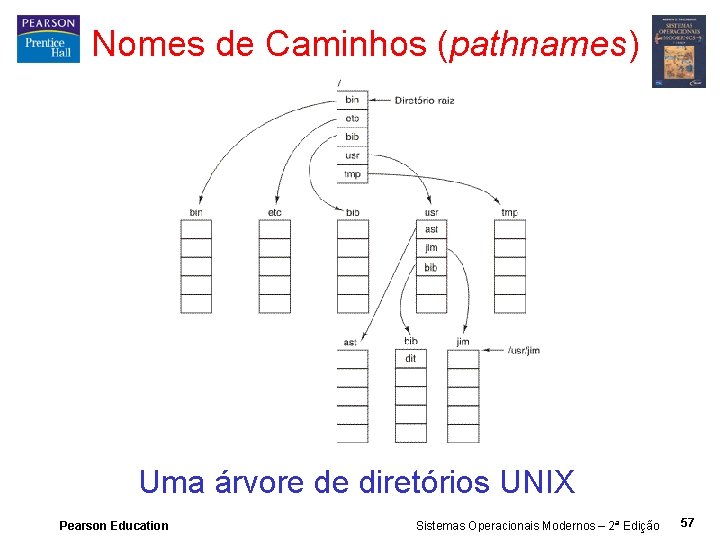 Nomes de Caminhos (pathnames) Uma árvore de diretórios UNIX Pearson Education Sistemas Operacionais Modernos