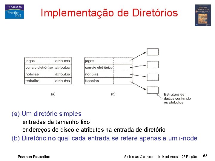 Implementação de Diretórios (a) Um diretório simples entradas de tamanho fixo endereços de disco